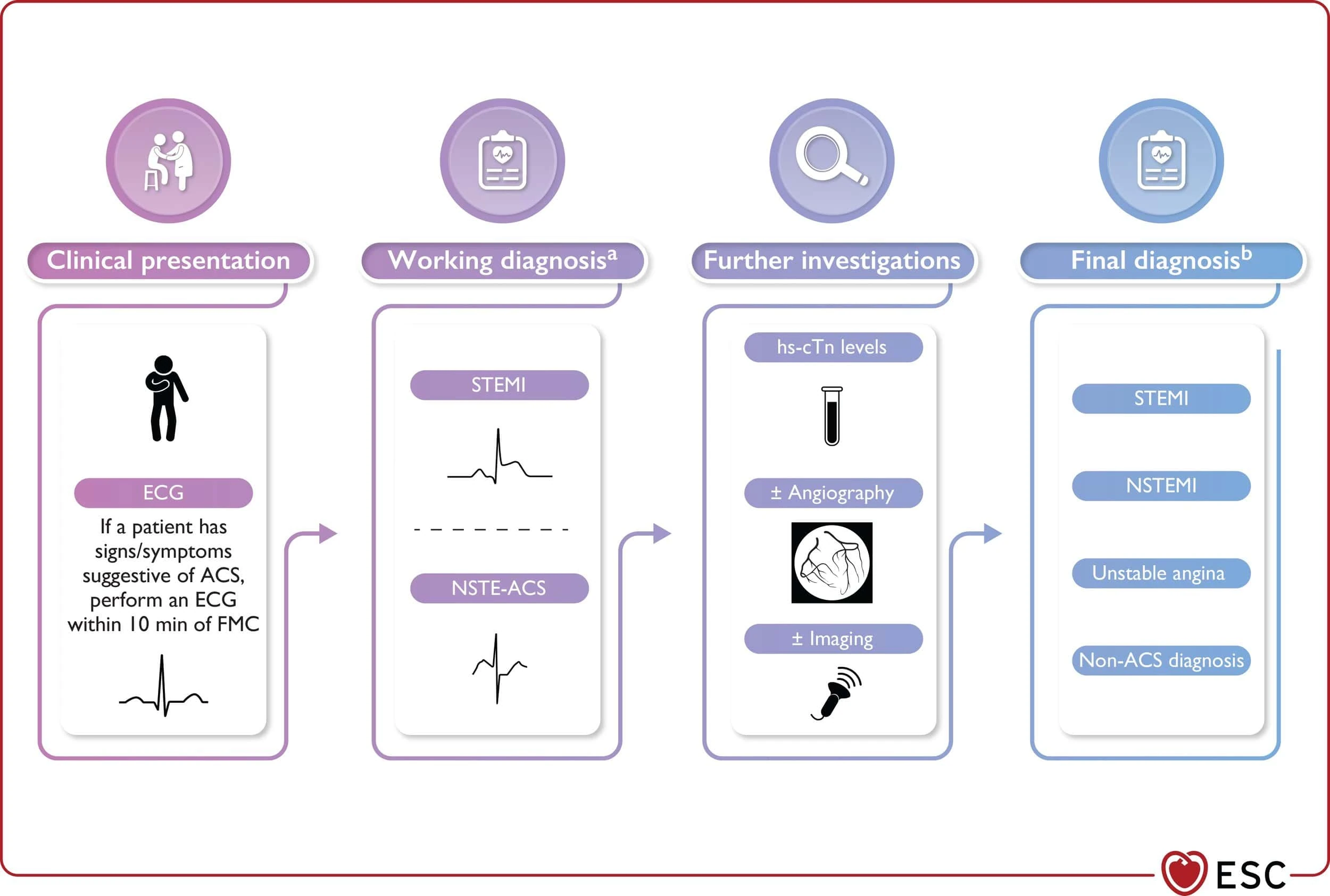 ESC flowchart from clinical presentation and working diagnosis to final ACS diagnosis