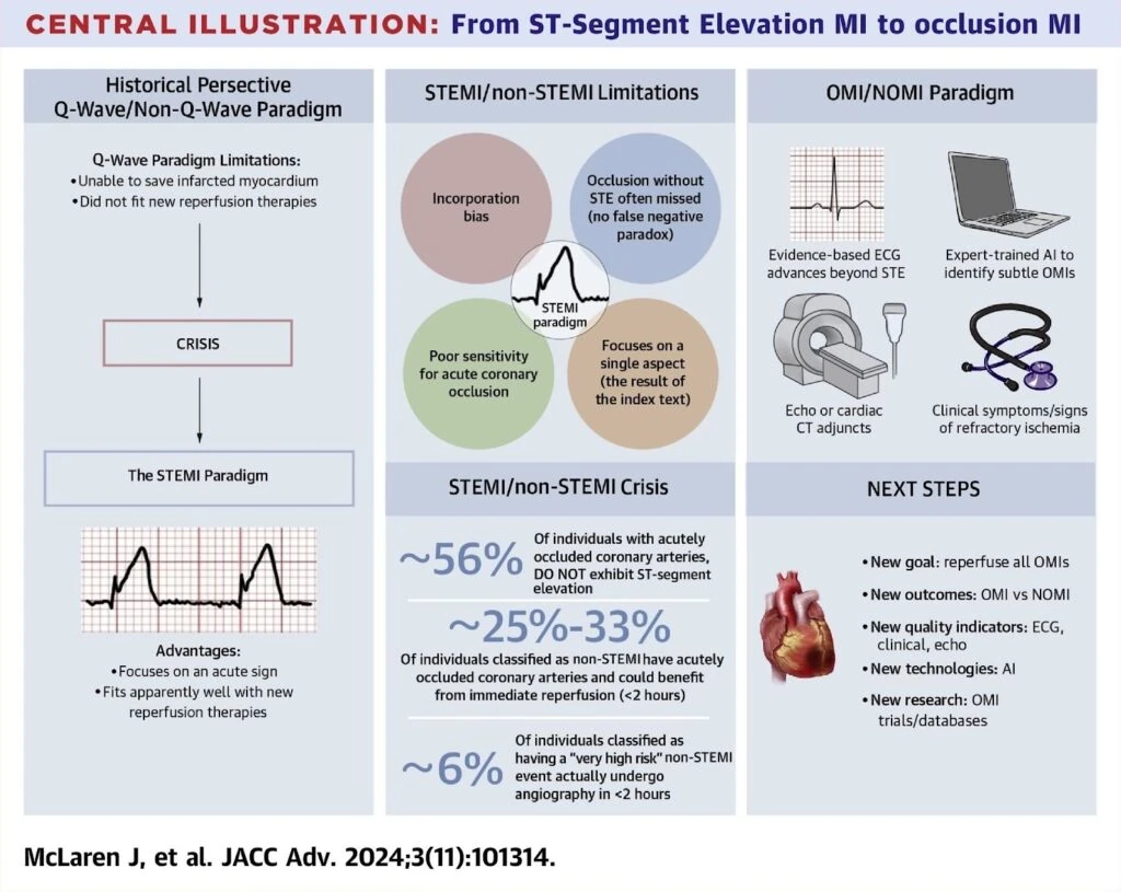 JACC central illustration on the shift from STEMI to occlusion MI, contrasting STEMI limitations with the OMI and NOMI paradigm
