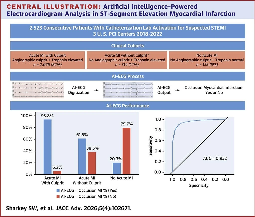 JACC central illustration of AI-ECG OMI detection across 2523 suspected STEMI patients with AUC of 0.952
