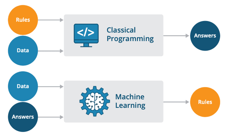 An illustration explaining the difference between classical programming and machine learning