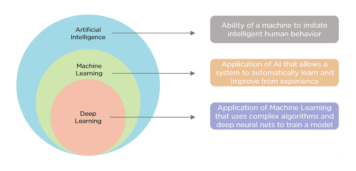 An visual explanation of the difference between artificial intelligence, machine learning and deep learning demonstrated via a simple Venn diagram