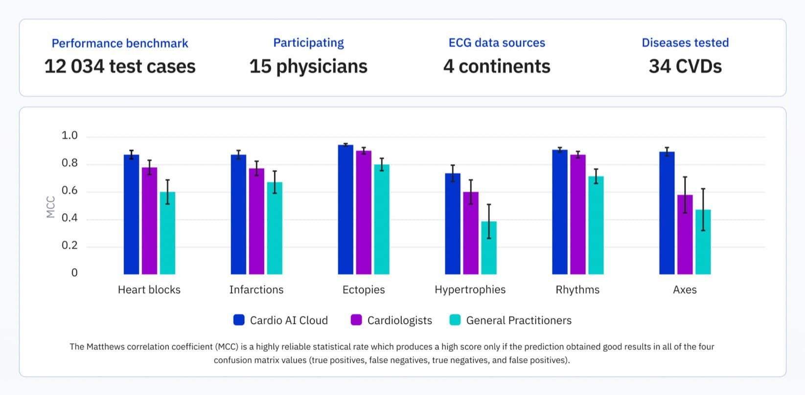 An image of 6 graphs showcasing PMcardio's diagnostic performance compared to cardiologists and general practitioners