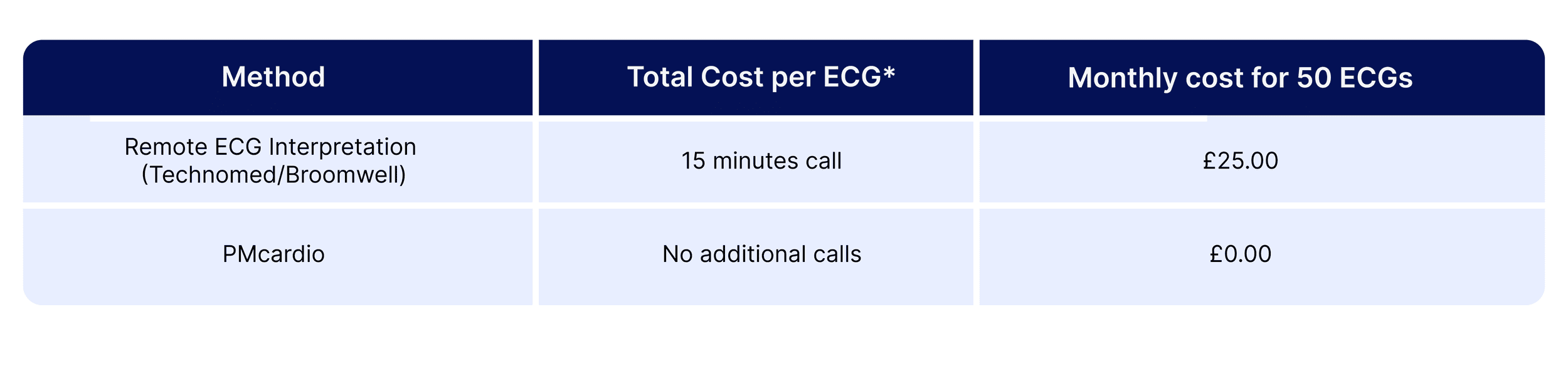 Remote ECG Interpretation Services: PMcardio as the Emerging Favorite