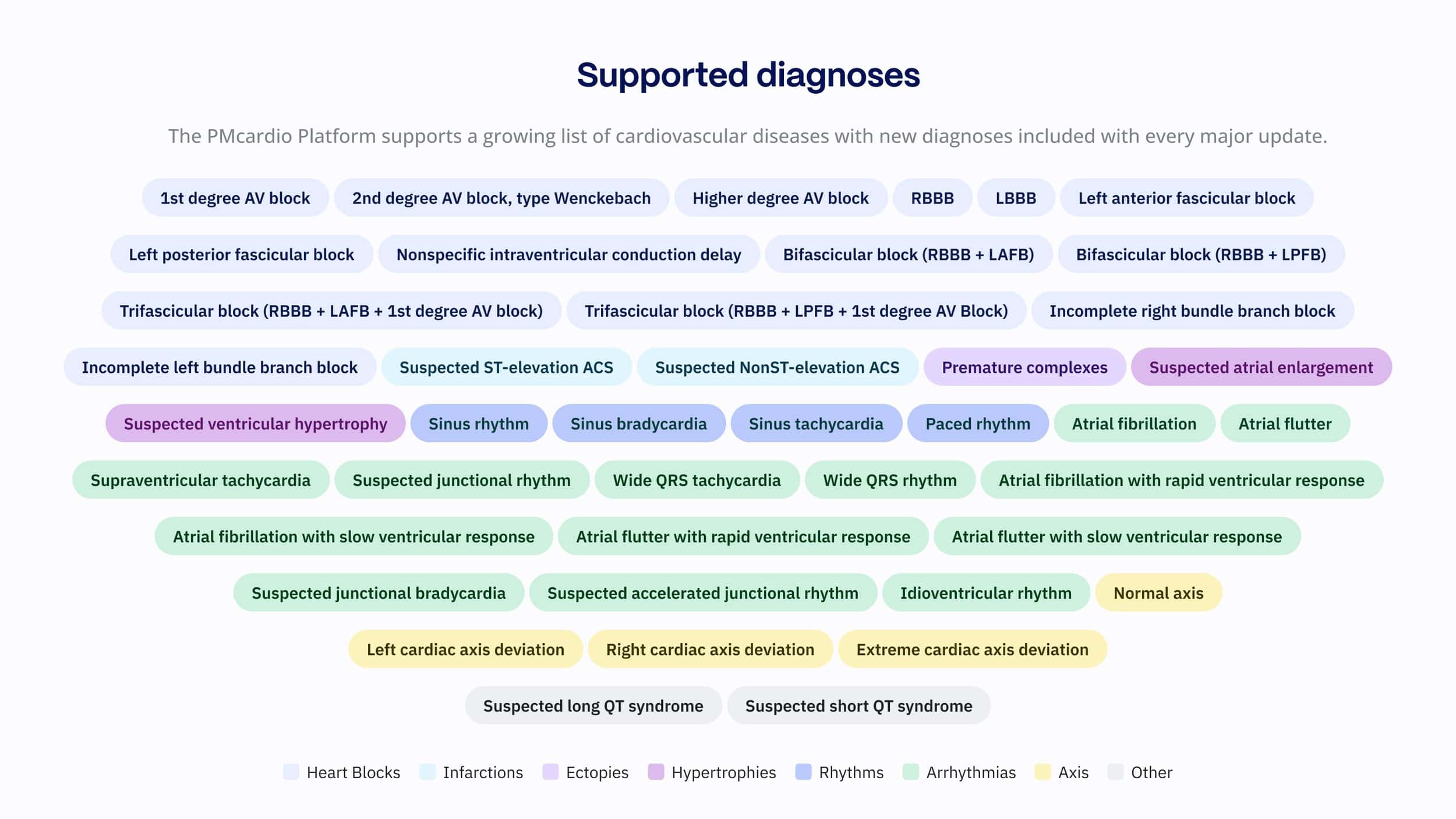 A list of cardiovascular diagnoses supported by PMcardio