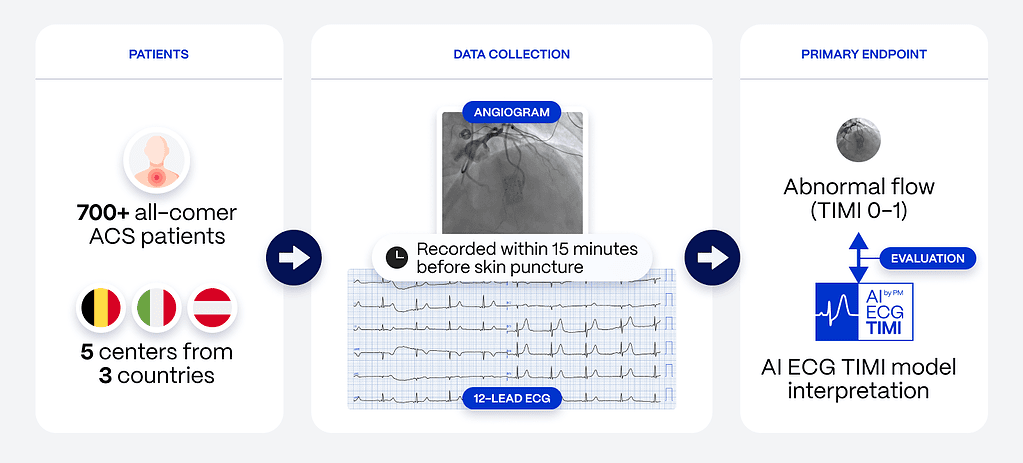 Announcing the AI-ECG TIMI Study: A Multi-Center Validation